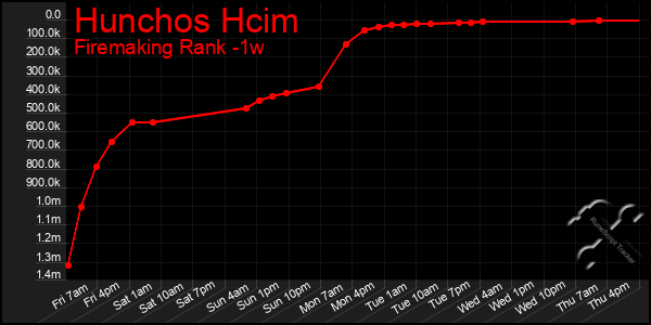 Last 7 Days Graph of Hunchos Hcim