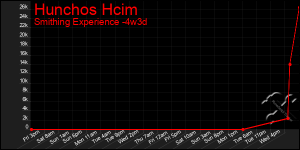 Last 31 Days Graph of Hunchos Hcim