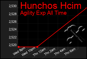 Total Graph of Hunchos Hcim