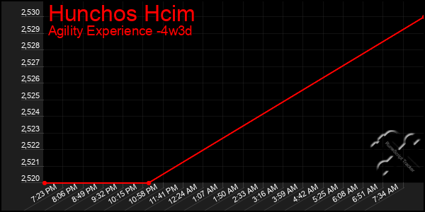 Last 31 Days Graph of Hunchos Hcim