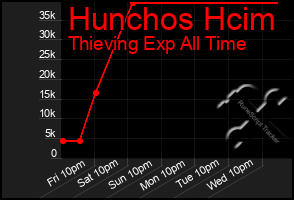 Total Graph of Hunchos Hcim