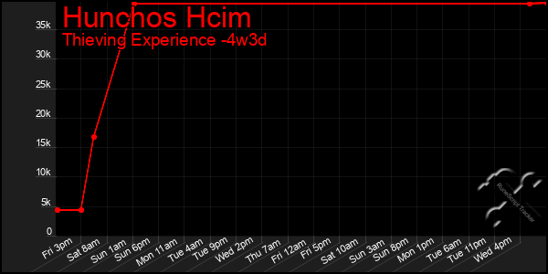 Last 31 Days Graph of Hunchos Hcim