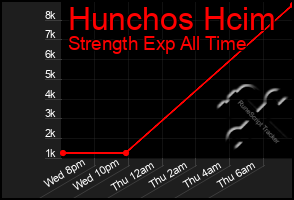 Total Graph of Hunchos Hcim