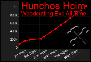 Total Graph of Hunchos Hcim