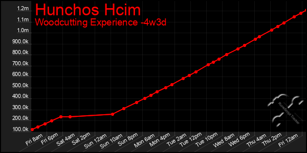 Last 31 Days Graph of Hunchos Hcim