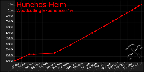 Last 7 Days Graph of Hunchos Hcim