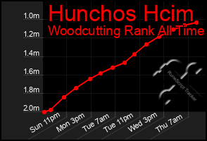 Total Graph of Hunchos Hcim