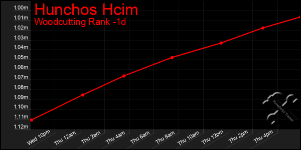 Last 24 Hours Graph of Hunchos Hcim