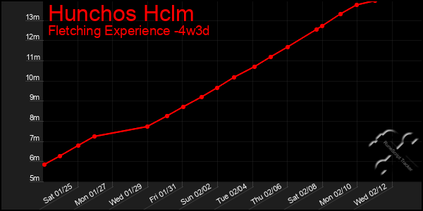 Last 31 Days Graph of Hunchos Hclm