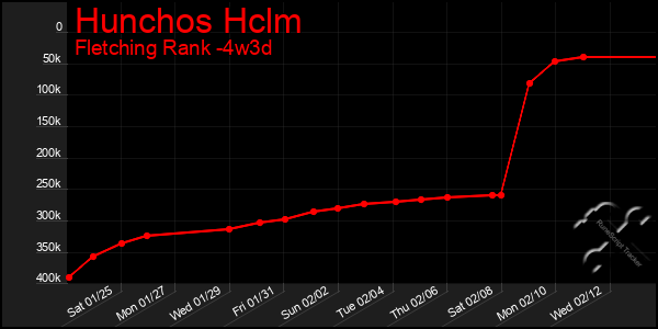 Last 31 Days Graph of Hunchos Hclm