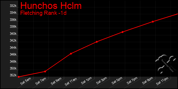 Last 24 Hours Graph of Hunchos Hclm