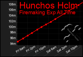 Total Graph of Hunchos Hclm