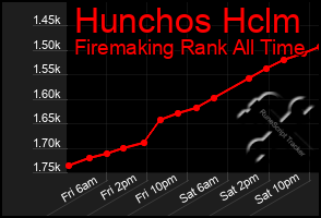 Total Graph of Hunchos Hclm