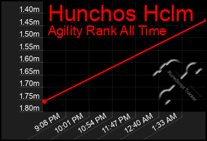 Total Graph of Hunchos Hclm