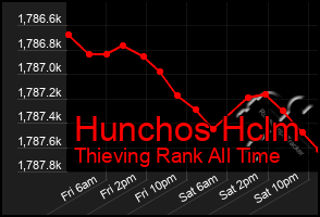 Total Graph of Hunchos Hclm