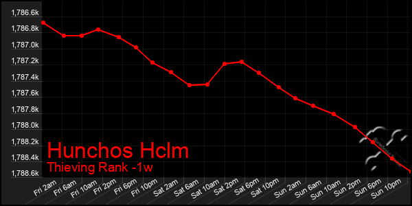 Last 7 Days Graph of Hunchos Hclm