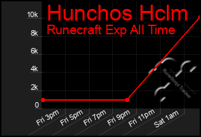 Total Graph of Hunchos Hclm