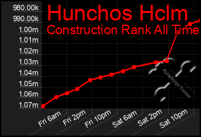 Total Graph of Hunchos Hclm