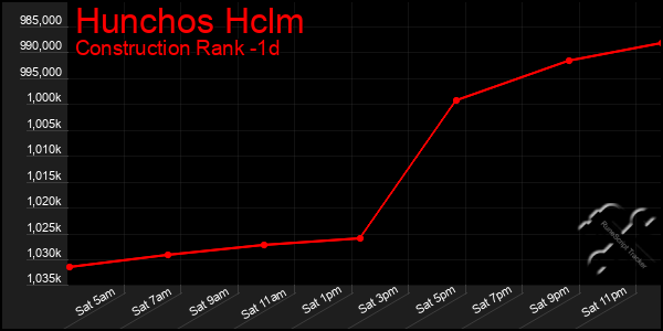 Last 24 Hours Graph of Hunchos Hclm