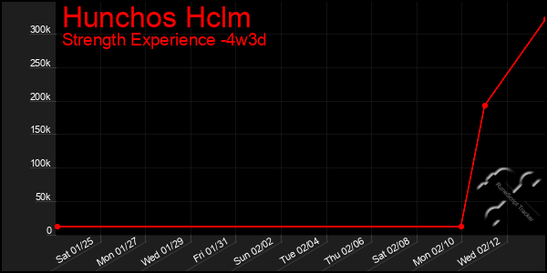 Last 31 Days Graph of Hunchos Hclm