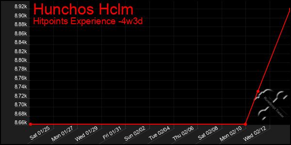 Last 31 Days Graph of Hunchos Hclm