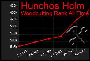 Total Graph of Hunchos Hclm