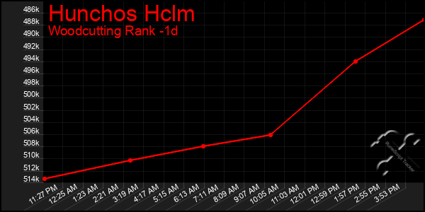 Last 24 Hours Graph of Hunchos Hclm