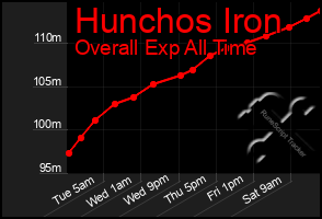Total Graph of Hunchos Iron