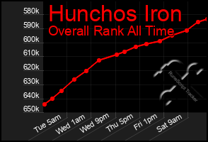 Total Graph of Hunchos Iron