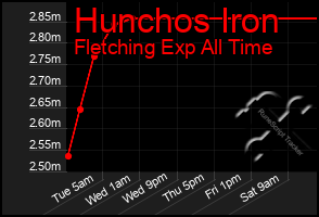Total Graph of Hunchos Iron