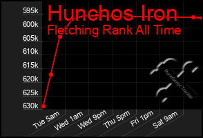 Total Graph of Hunchos Iron