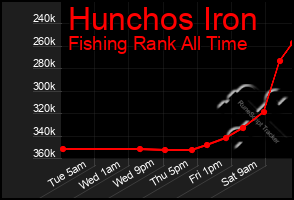 Total Graph of Hunchos Iron