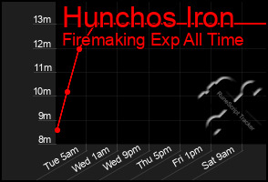 Total Graph of Hunchos Iron