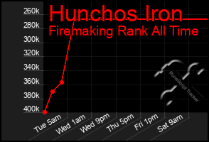 Total Graph of Hunchos Iron
