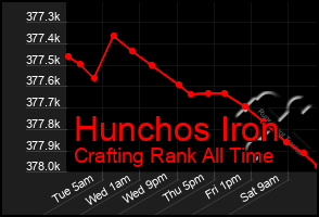 Total Graph of Hunchos Iron