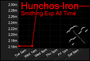 Total Graph of Hunchos Iron