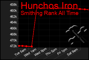 Total Graph of Hunchos Iron