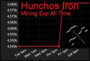 Total Graph of Hunchos Iron