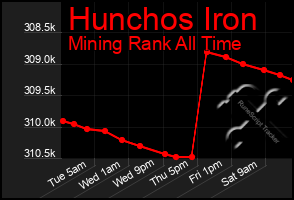 Total Graph of Hunchos Iron