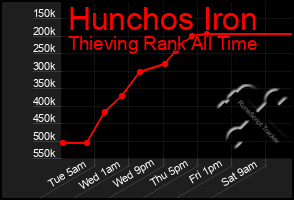 Total Graph of Hunchos Iron