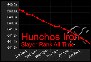 Total Graph of Hunchos Iron