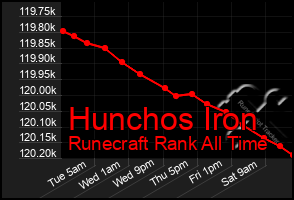 Total Graph of Hunchos Iron