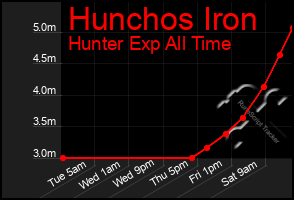 Total Graph of Hunchos Iron