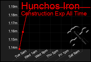 Total Graph of Hunchos Iron