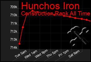 Total Graph of Hunchos Iron
