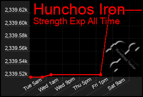 Total Graph of Hunchos Iron
