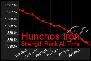 Total Graph of Hunchos Iron