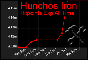 Total Graph of Hunchos Iron