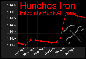 Total Graph of Hunchos Iron