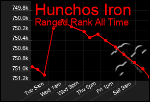 Total Graph of Hunchos Iron
